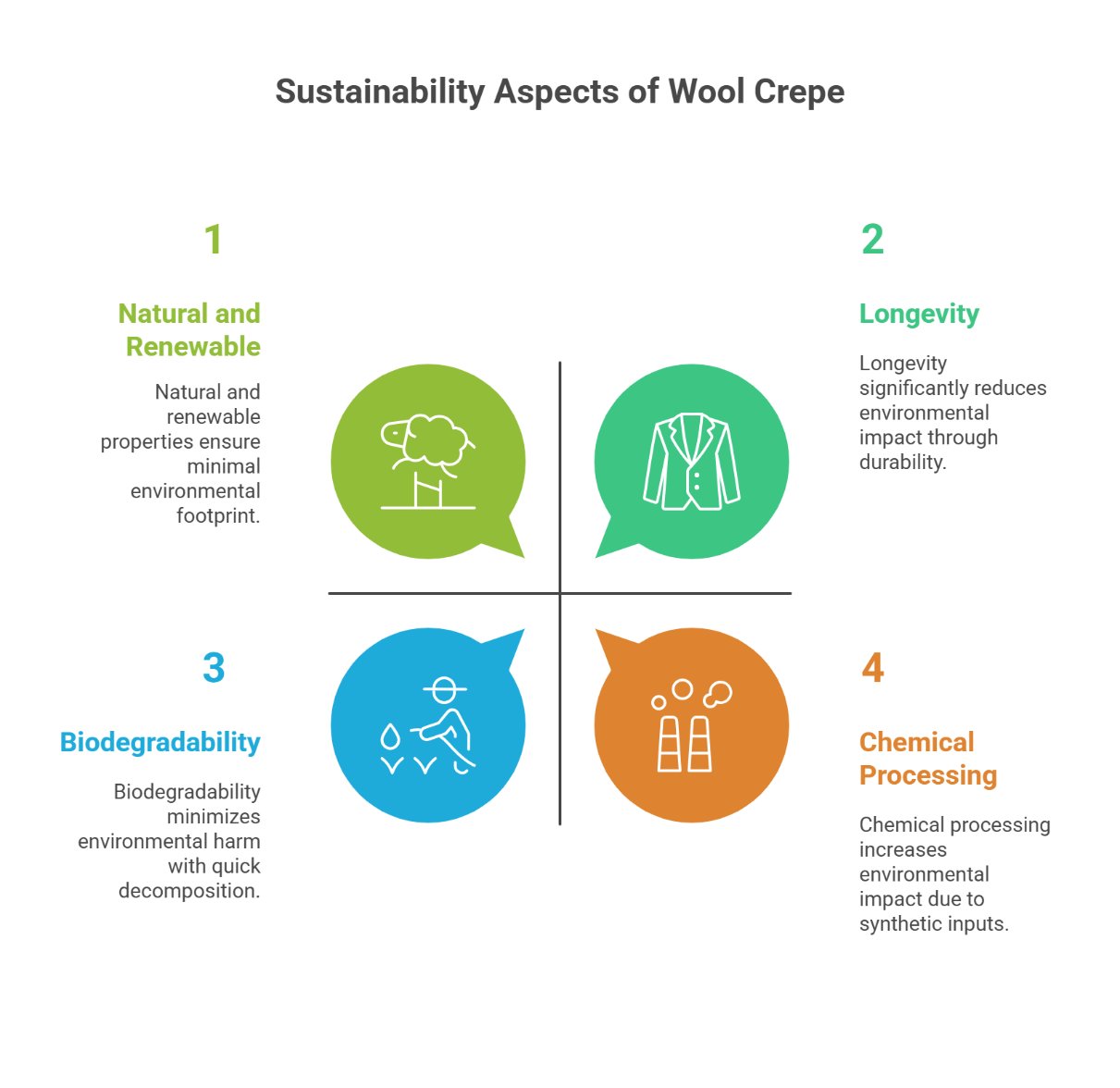Sustainability aspects of wool crepe fabric showing renewable fibers, biodegradability, and durability