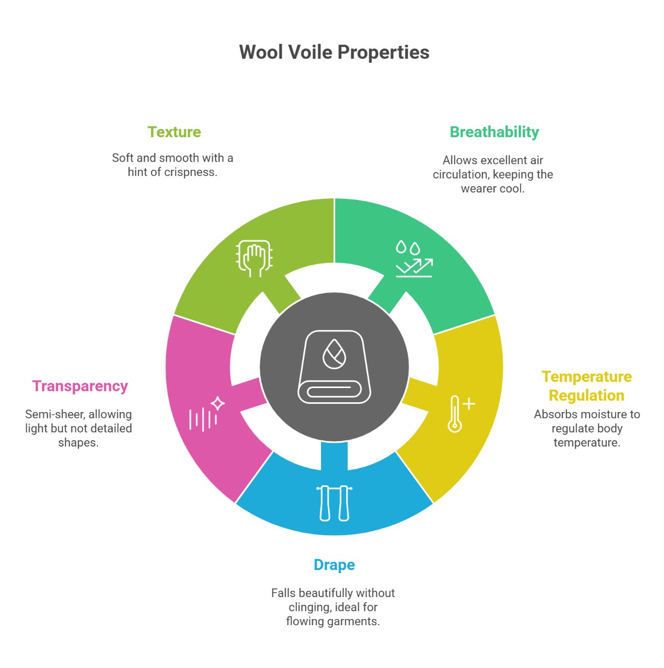 Wool voile fabric construction showing weave structure, drape, breathability, and transparency
