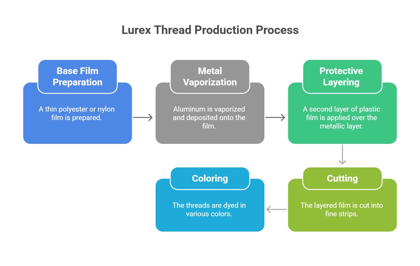 Infographic showing lurex thread production process from base film to metal coating, layering, cutting, and coloring