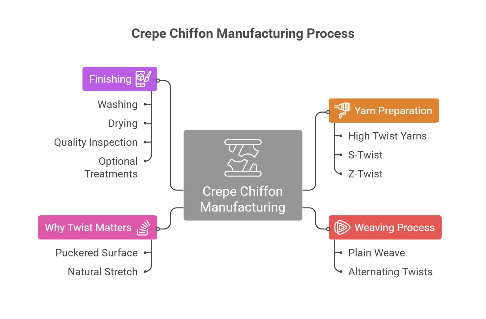 Infographic showing crepe chiffon manufacturing process including yarn preparation twisting weaving finishing and inspection steps