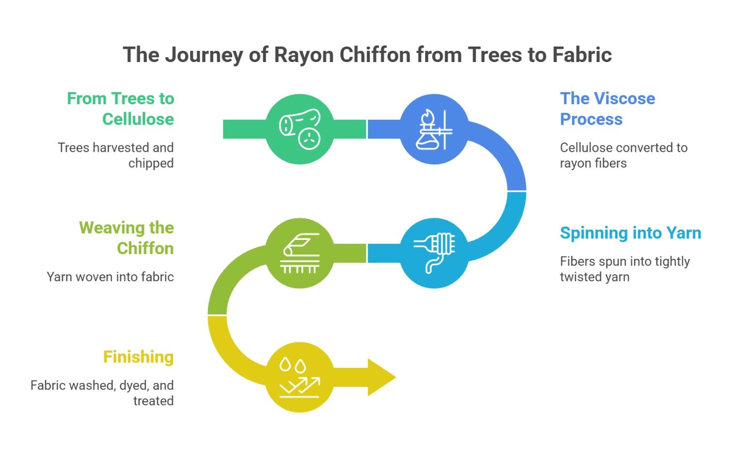 Rayon chiffon production process showing the journey from trees to cellulose, viscose processing, yarn spinning, weaving, and fabric finishing