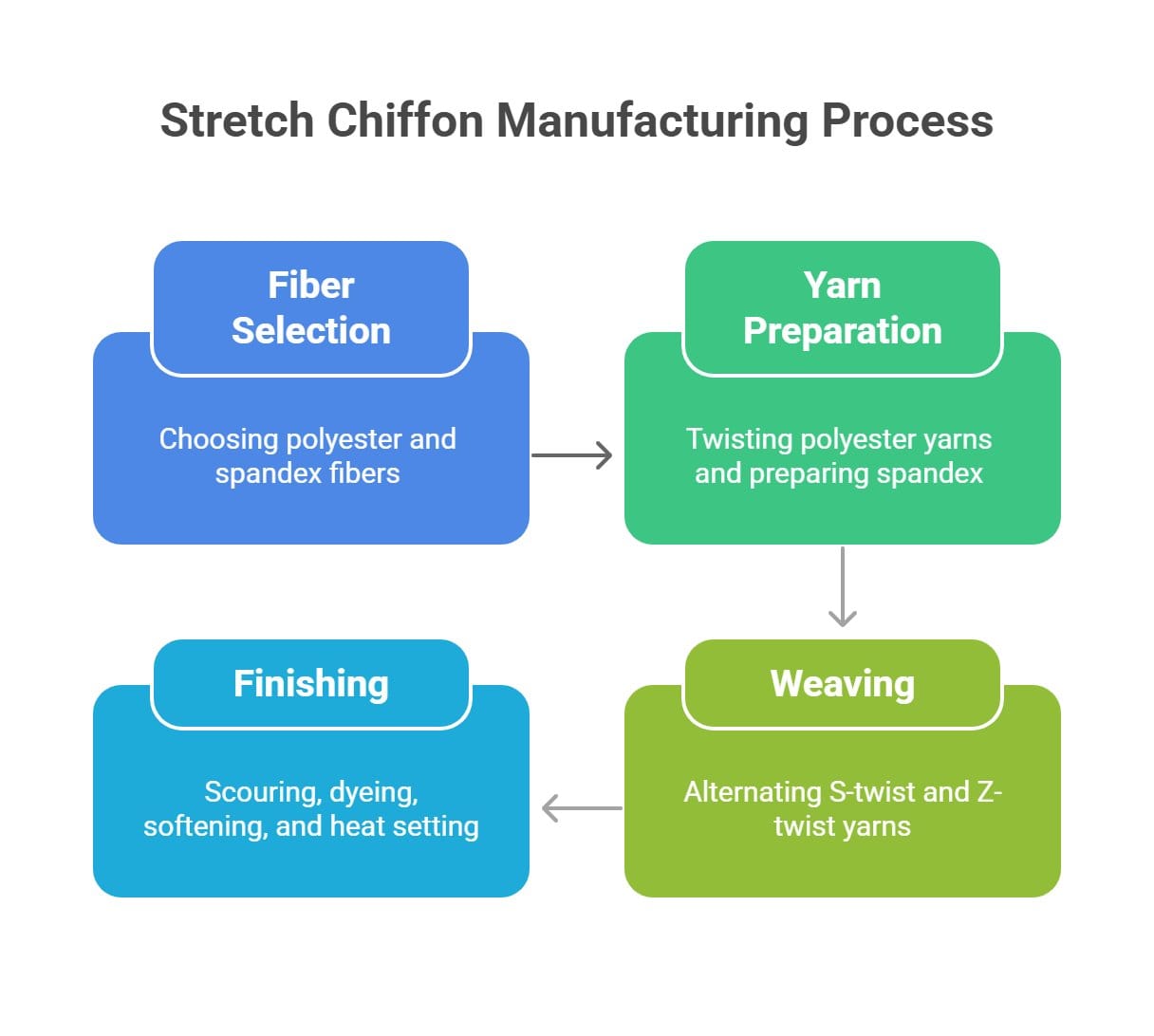 Infographic explaining fiber selection weaving and finishing of stretch chiffon