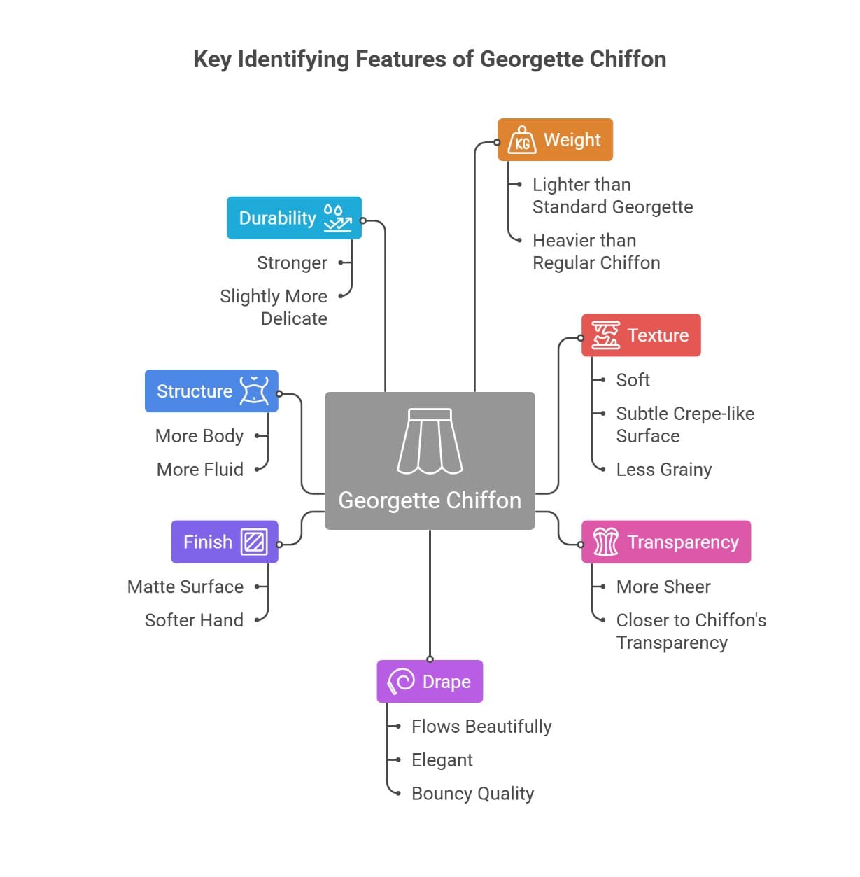 Infographic showing weight texture transparency drape and durability of georgette chiffon