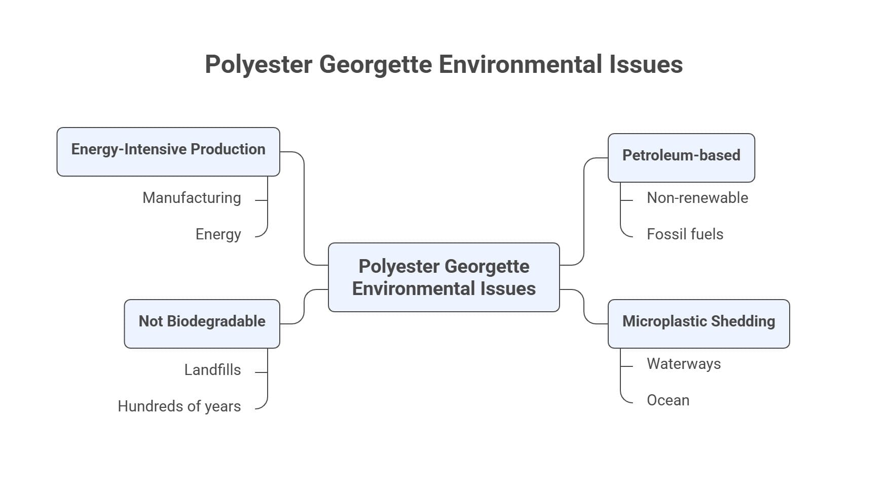 Infographic explaining environmental concerns of polyester georgette fabric