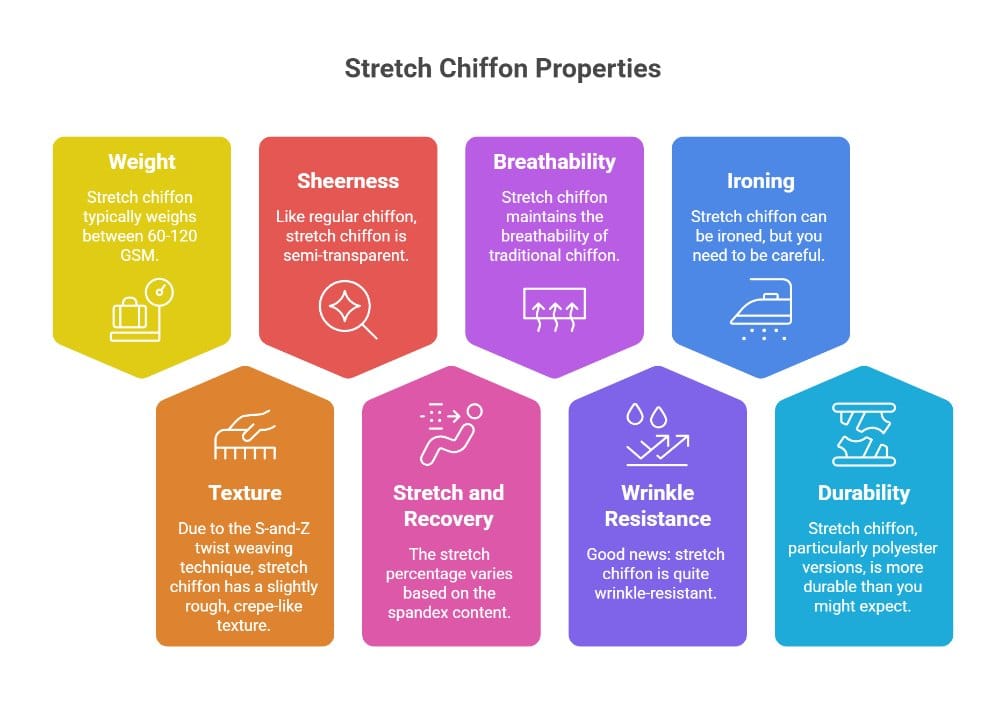 Infographic summarizing weight breathability stretch and durability of stretch chiffon