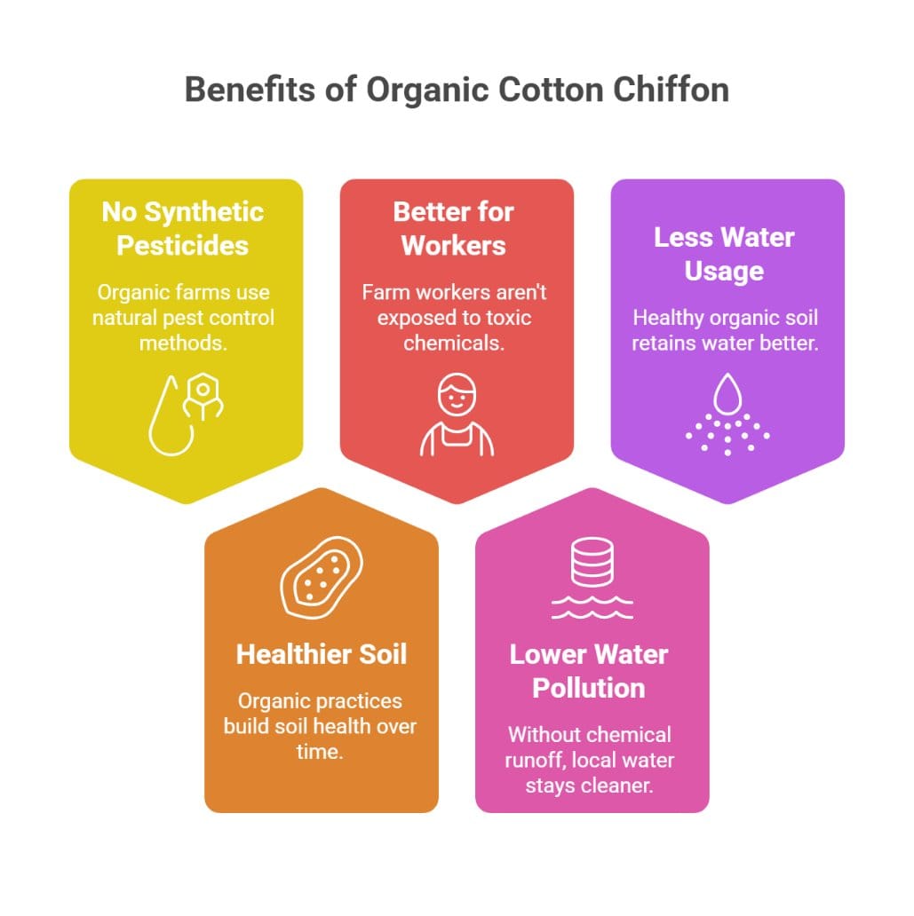 Infographic explaining benefits of organic cotton chiffon including lower water use and reduced chemicals