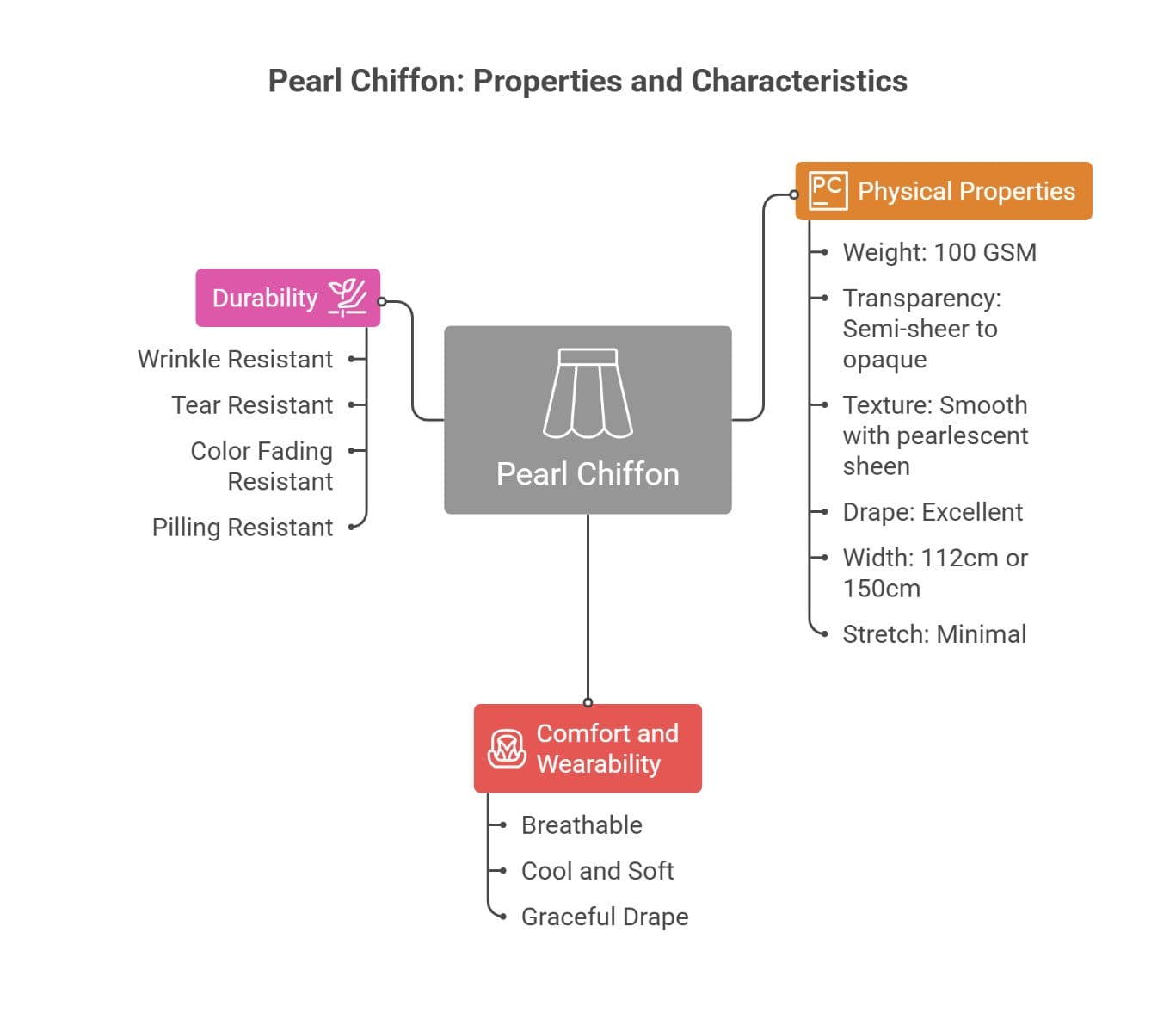 Infographic explaining pearl chiffon properties including durability, breathability, smooth texture, drape, weight, and minimal stretch