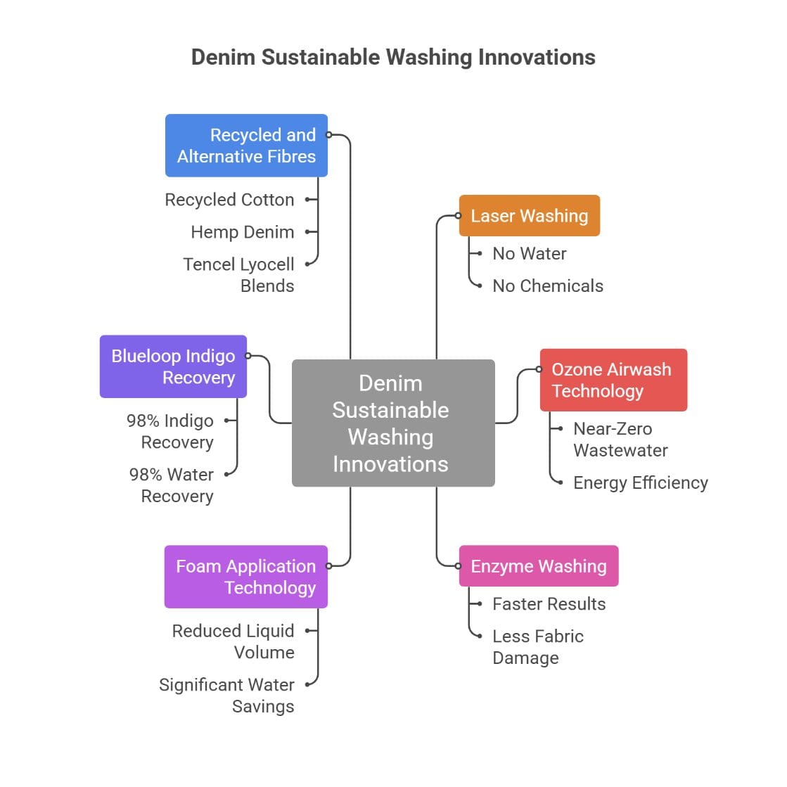 Visual infographic explaining modern sustainable washing innovations used in denim production. Infographic showing sustainable denim washing innovations including laser washing, ozone airwash, enzyme washing, foam technology, and recycled fibres.