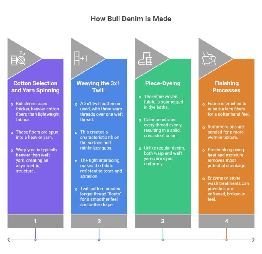 Process of making bull denim from cotton spinning weaving dyeing and finishing