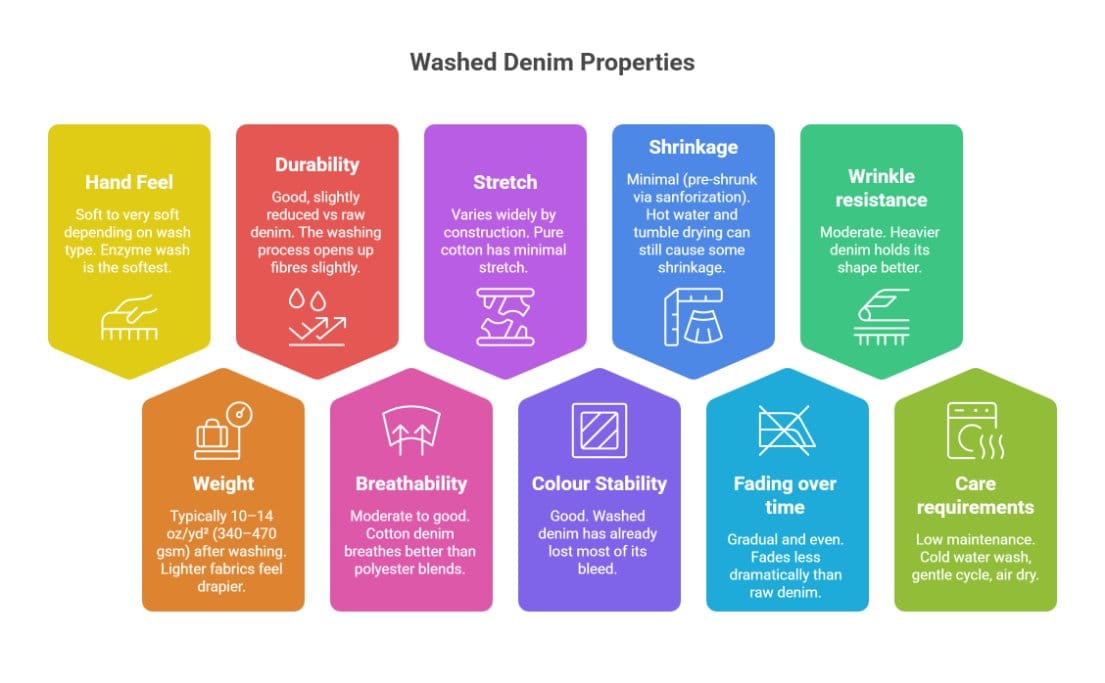 Visual infographic summarizing the main properties and performance features of washed denim. Infographic showing the properties of washed denim including softness, durability, stretch, shrinkage, breathability, color stability, and care needs.