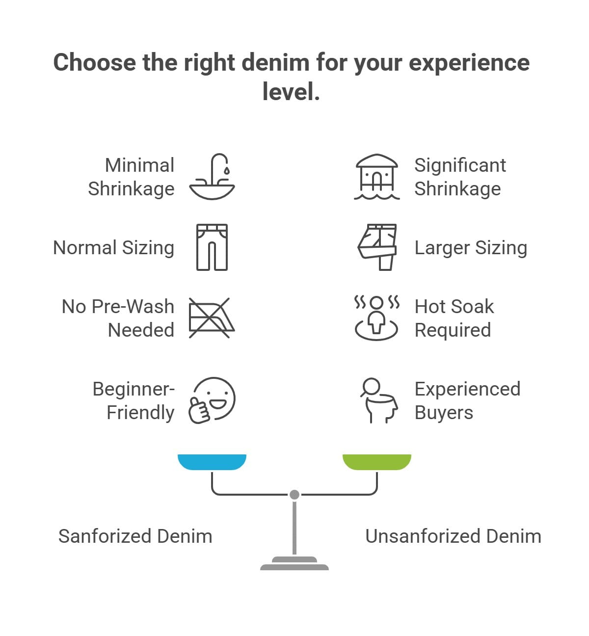 Infographic comparing sanforized and unsanforized raw denim by shrinkage, sizing, soaking needs, and experience level.
