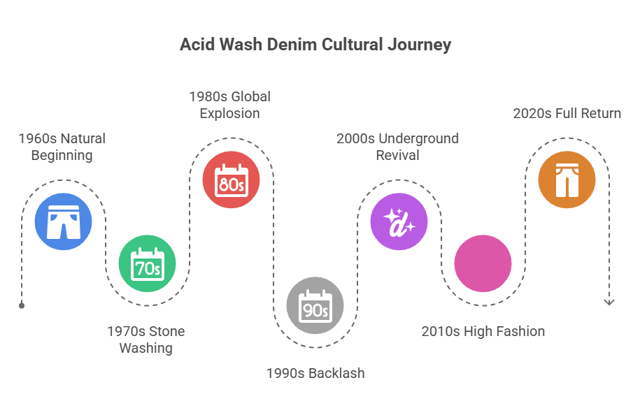 acid wash denim history timeline from 1960s to 2020s showing fashion trends and revival phases