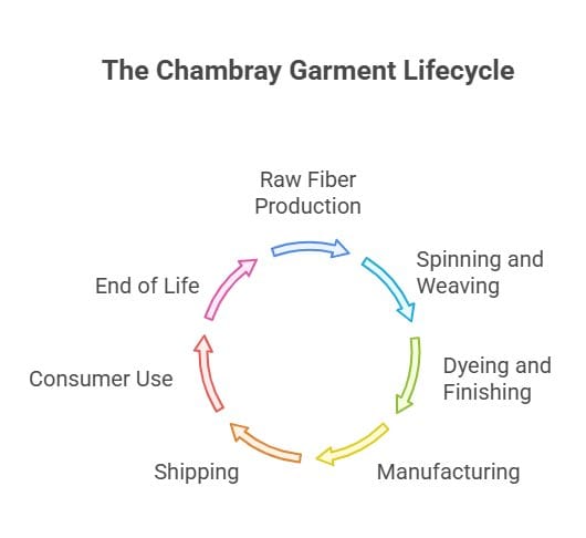 Circular lifecycle infographic showing the stages of a chambray garment from raw fiber production through manufacturing, consumer use, and end-of-life disposal.