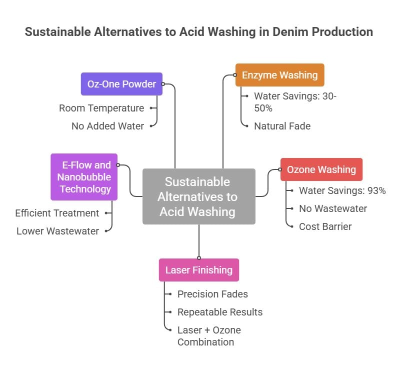 sustainable alternatives to acid wash denim infographic showing ozone washing enzyme washing and laser finishing