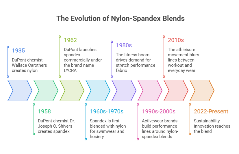 Timeline infographic illustrating the development and evolution of nylon spandex fabrics from invention to modern performance textiles.