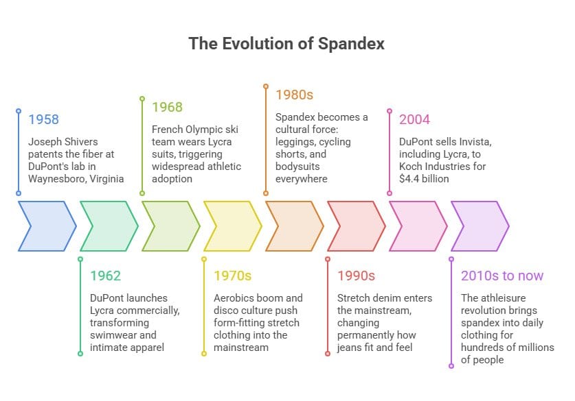 Timeline infographic showing the history and development of spandex from invention to modern use.