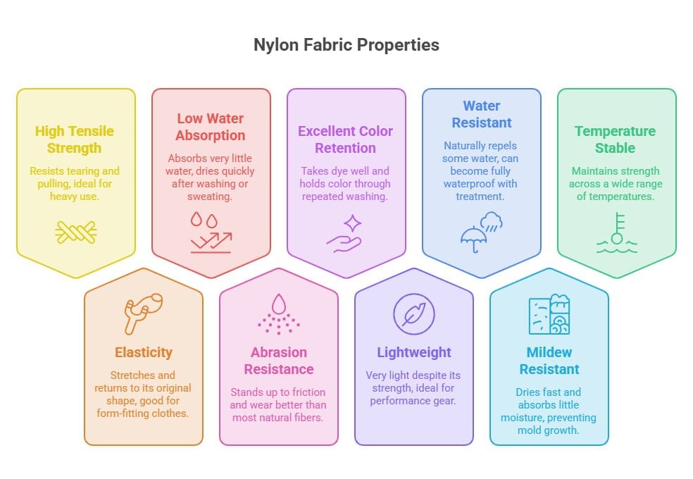 Infographic illustrating the key properties of nylon fabric including strength, elasticity, abrasion resistance, water resistance, colour retention and mildew resistance.