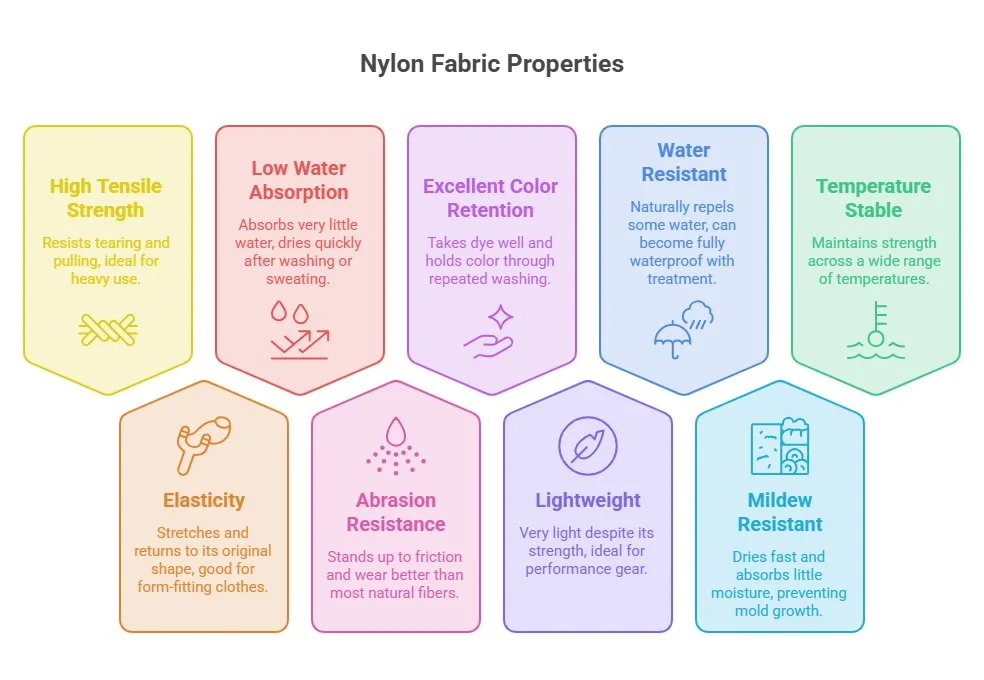 Infographic illustrating the key properties of nylon fabric including strength, elasticity, abrasion resistance, water resistance, colour retention and mildew resistance.