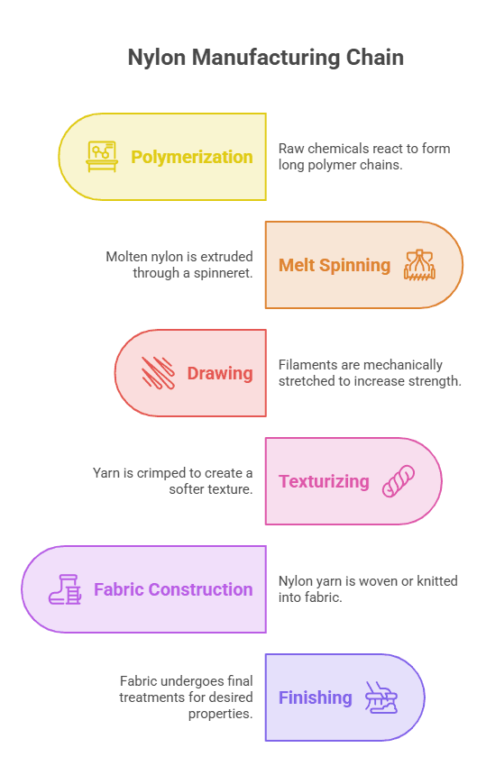 Infographic illustrating the nylon manufacturing process from polymerisation and extrusion to yarn production, fabric construction and finishing.