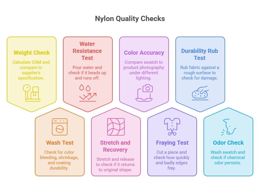 Infographic outlining nylon fabric quality checks including weight testing, water resistance, colour accuracy, durability, stretch recovery and fraying resistance.
