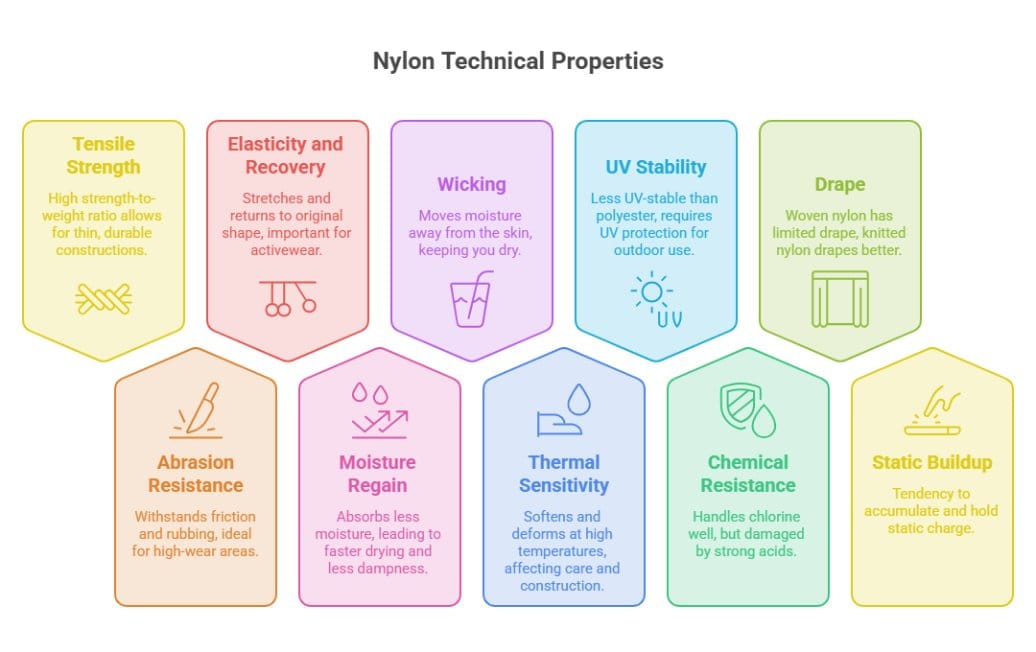 Infographic explaining nylon technical properties including tensile strength, elasticity, abrasion resistance, UV stability and moisture management.