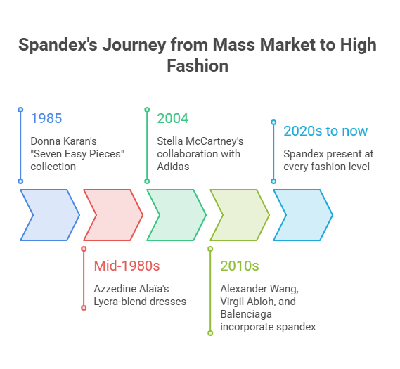 Timeline infographic showing how spandex moved from mainstream fashion into luxury and designer collections.