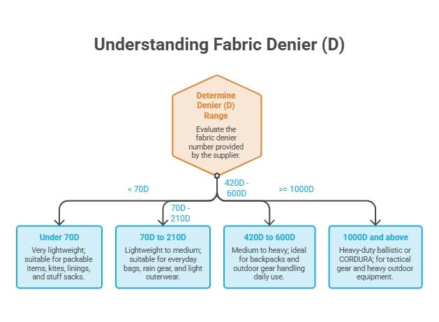 Infographic explaining fabric denier ratings and how different denier levels affect nylon fabric strength, weight and applications.