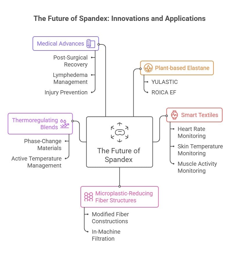Infographic illustrating future innovations and applications of spandex fabric technology.