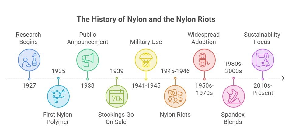 Timeline infographic outlining the history of nylon from its invention to commercial adoption, military use and sustainability initiatives.