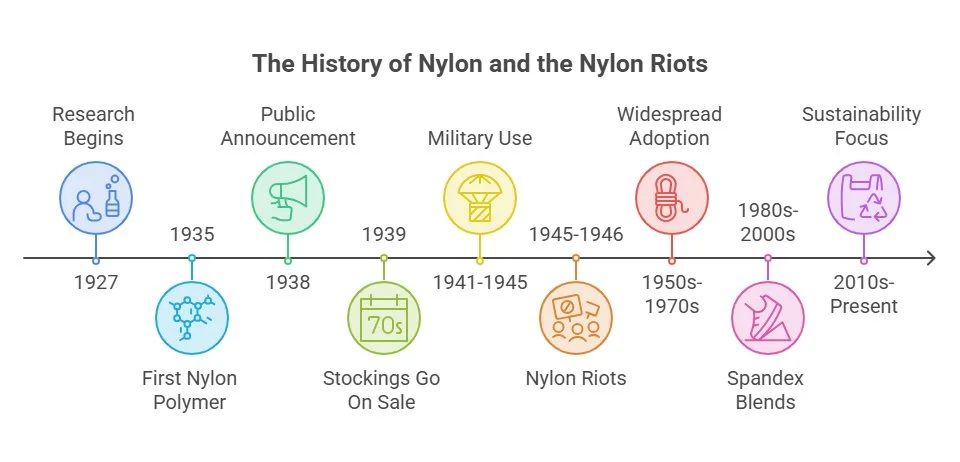 Timeline infographic outlining the history of nylon from its invention to commercial adoption, military use and sustainability initiatives.