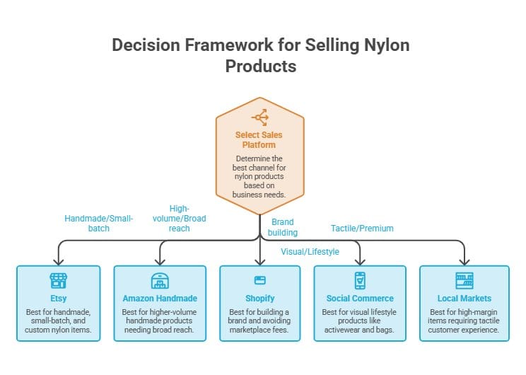 Infographic showing sales channels for nylon products including Etsy, Amazon Handmade, Shopify, social commerce and local markets.