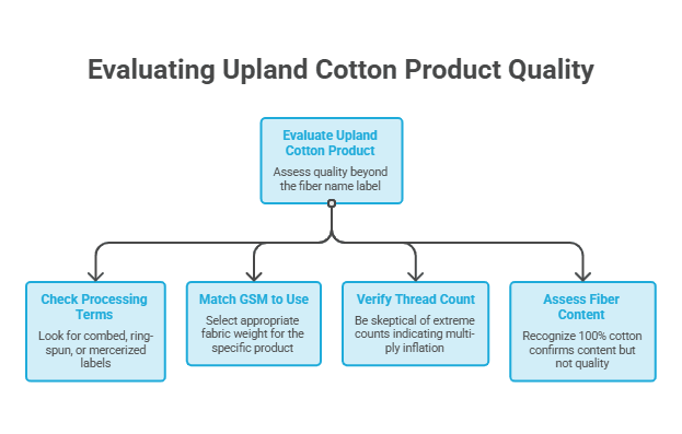 Upland cotton quality infographic explaining how to assess fibre labels, fabric weight, yarn processing, thread count and cotton content.