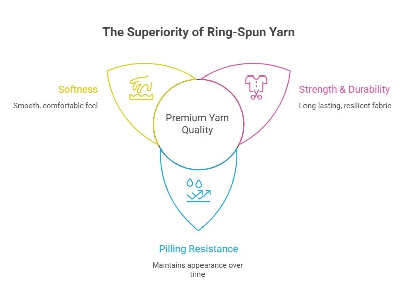 Infographic explaining ring-spun yarn softness, strength, durability and pilling resistance as qualities of premium yarn.